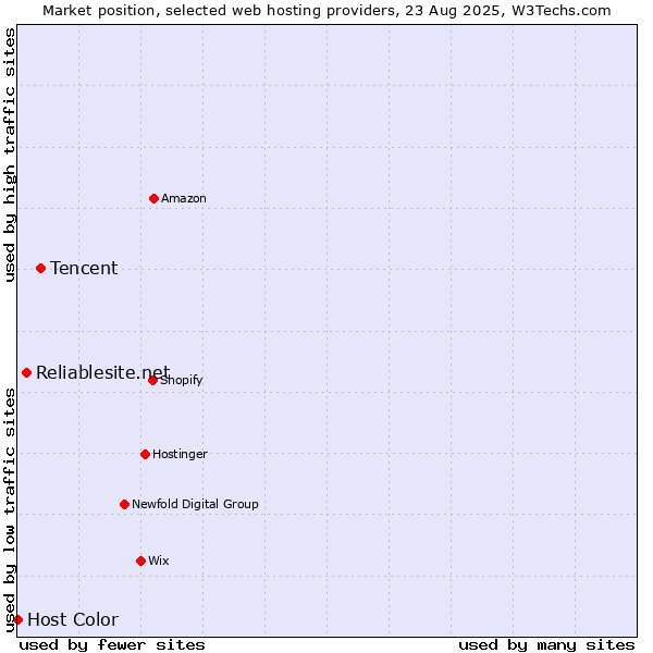 Market position of Tencent vs. Reliablesite.net vs. Host Color