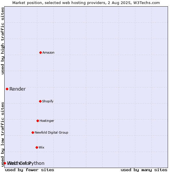 Market position of Render vs. Webhost Python vs. Host Color