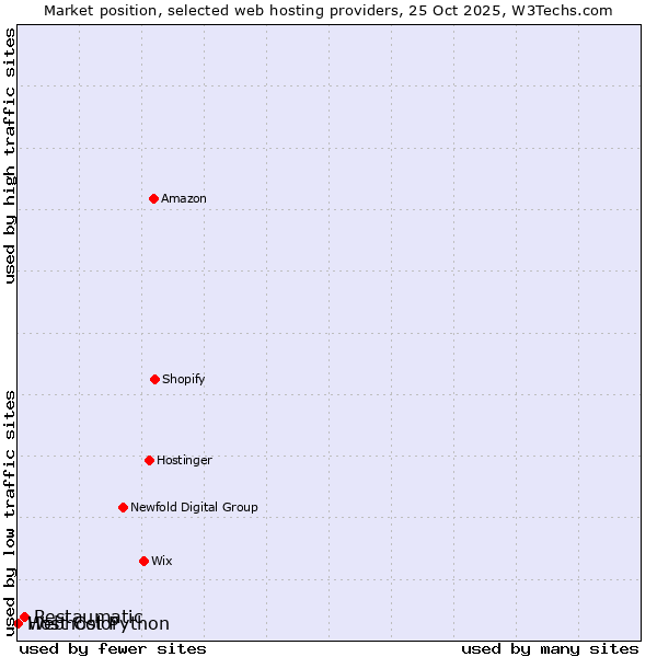 Market position of Restaumatic vs. Webhost Python vs. Host Color