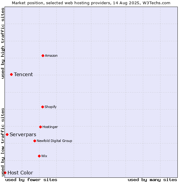 Market position of Tencent vs. Serverpars vs. Host Color