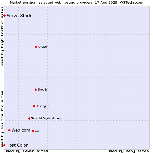 Market position of Web.com vs. ServerStack vs. Host Color