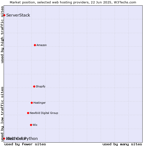 Market position of ServerStack vs. Webhost Python vs. Host Color