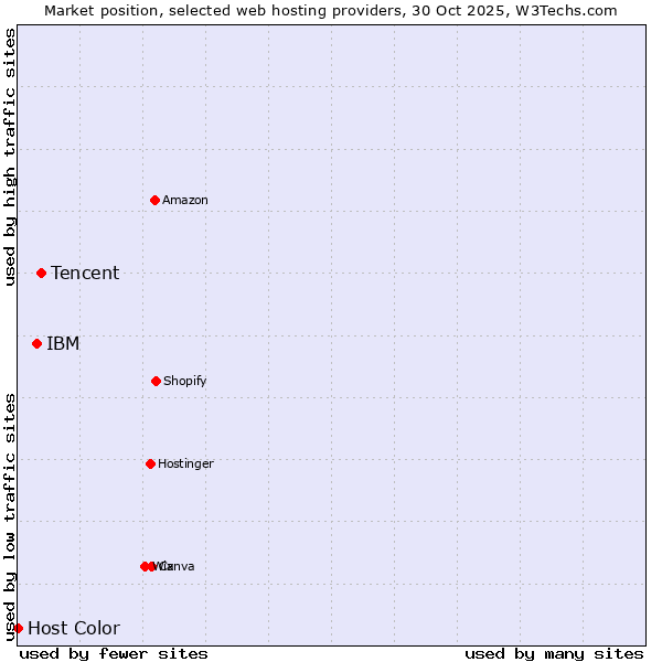 Market position of Tencent vs. IBM vs. Host Color