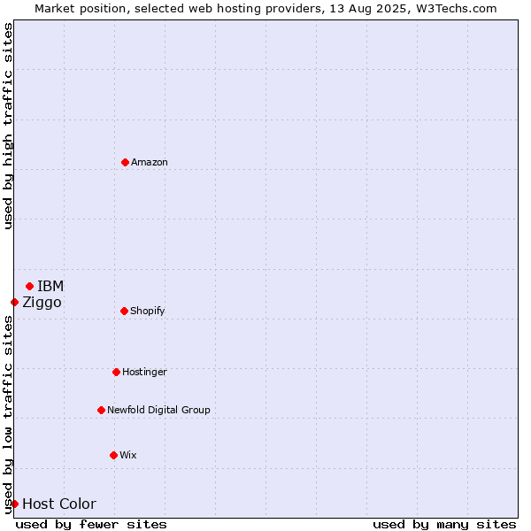 Market position of IBM vs. Ziggo vs. Host Color