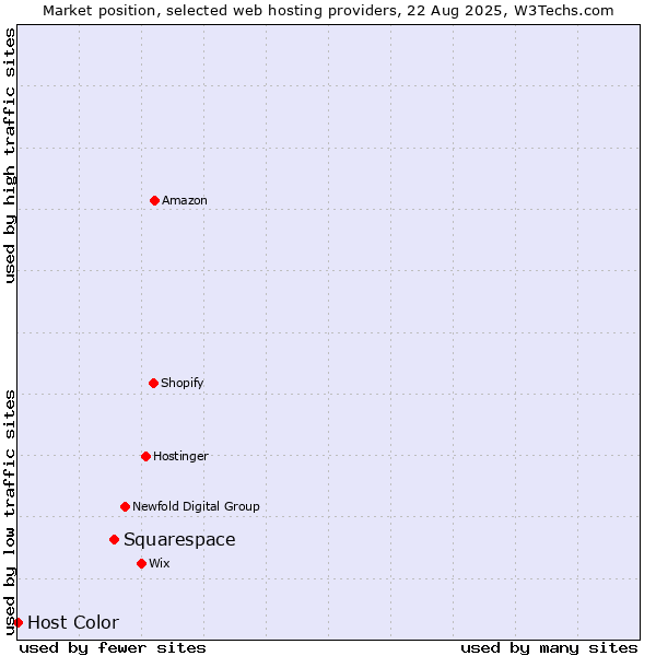 Market position of Squarespace vs. Host Color