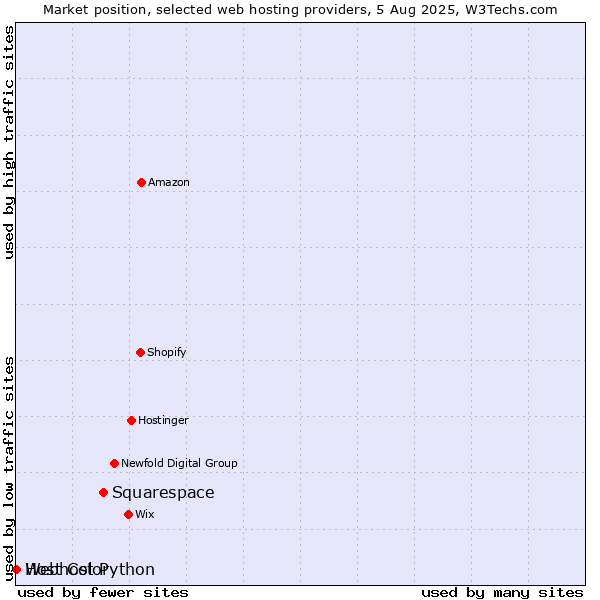 Market position of Squarespace vs. Webhost Python vs. Host Color
