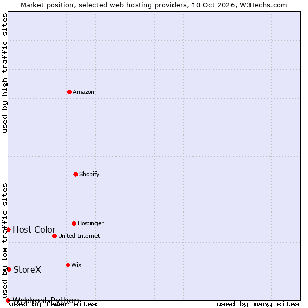 Market position of StoreX vs. Host Color vs. Webhost Python