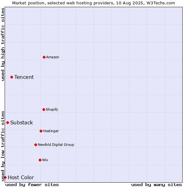 Market position of Tencent vs. Substack vs. Host Color