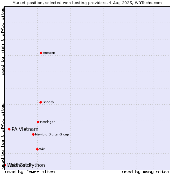 Market position of PA Vietnam vs. Webhost Python vs. Host Color