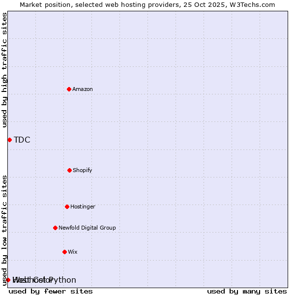 Market position of TDC vs. Webhost Python vs. Host Color