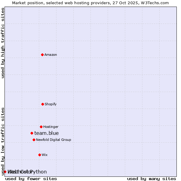 Market position of team.blue vs. Webhost Python vs. Host Color