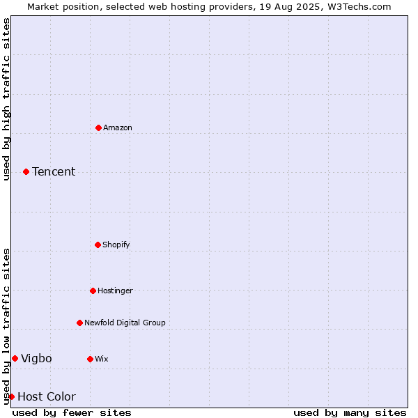 Market position of Tencent vs. Vigbo vs. Host Color