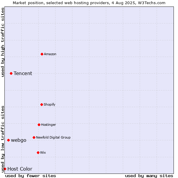 Market position of Tencent vs. webgo vs. Host Color