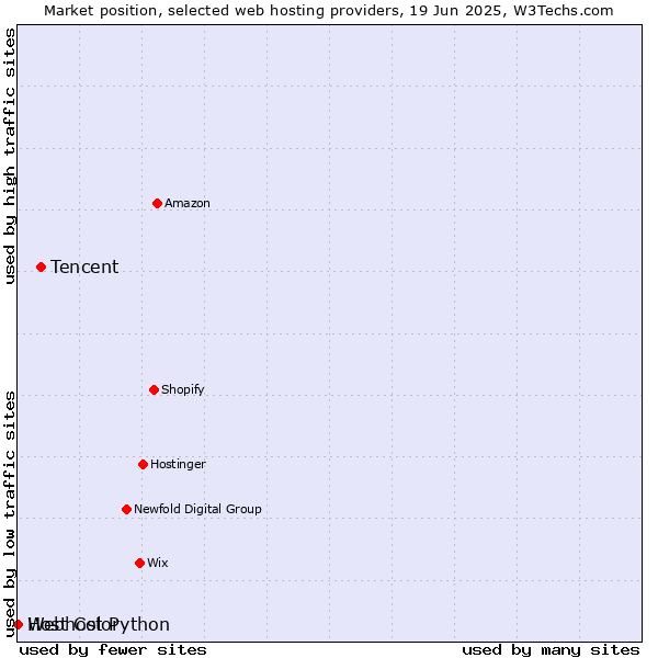 Market position of Tencent vs. Webhost Python vs. Host Color