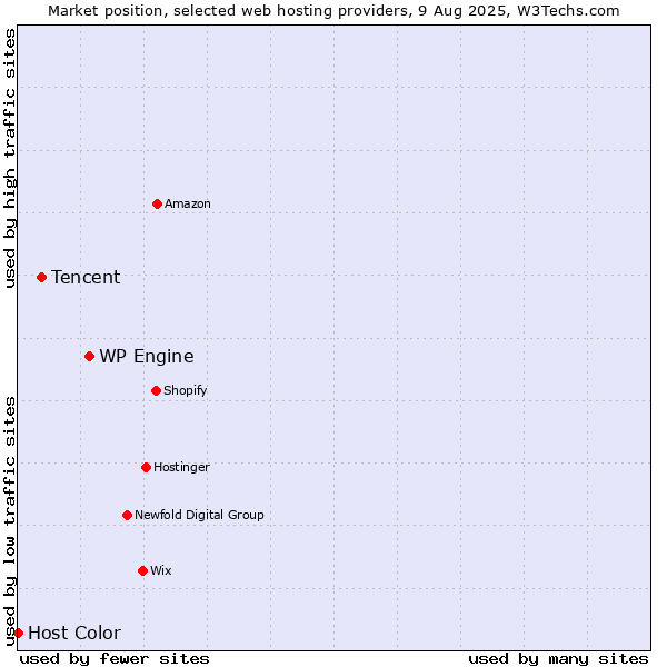 Market position of WP Engine vs. Tencent vs. Host Color