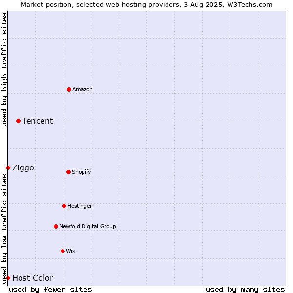 Market position of Tencent vs. Ziggo vs. Host Color