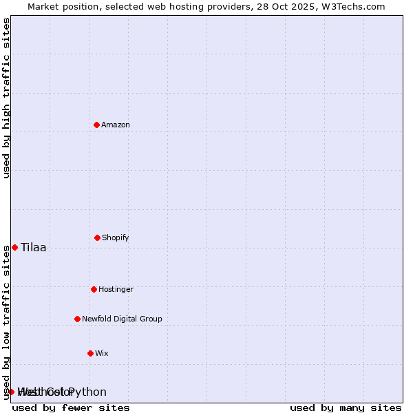 Market position of Tilaa vs. Webhost Python vs. Host Color