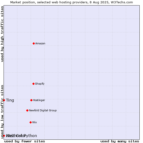 Market position of Ting vs. Webhost Python vs. Host Color