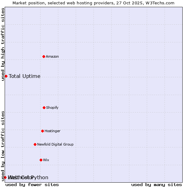 Market position of Total Uptime vs. Webhost Python vs. Host Color