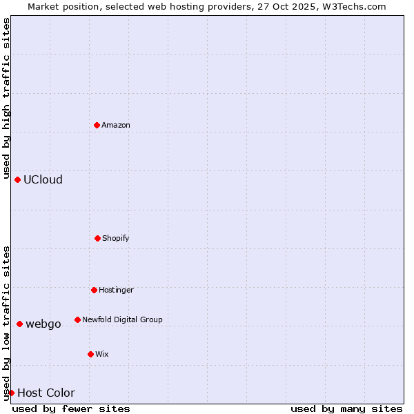 Market position of webgo vs. UCloud vs. Host Color