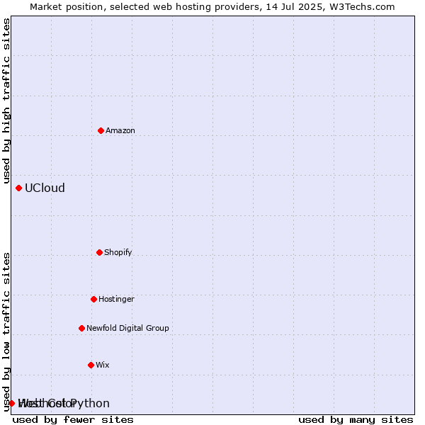 Market position of UCloud vs. Webhost Python vs. Host Color