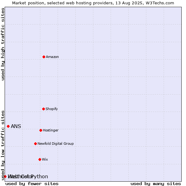 Market position of ANS vs. Webhost Python vs. Host Color