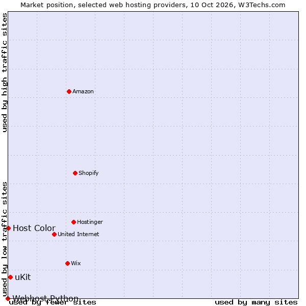 Market position of uKit vs. Host Color vs. Webhost Python