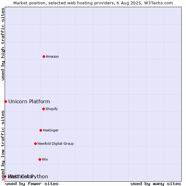 Market position of Unicorn Platform vs. Webhost Python vs. Host Color