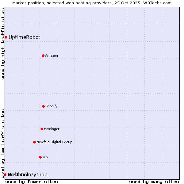 Market position of UptimeRobot vs. Webhost Python vs. Host Color