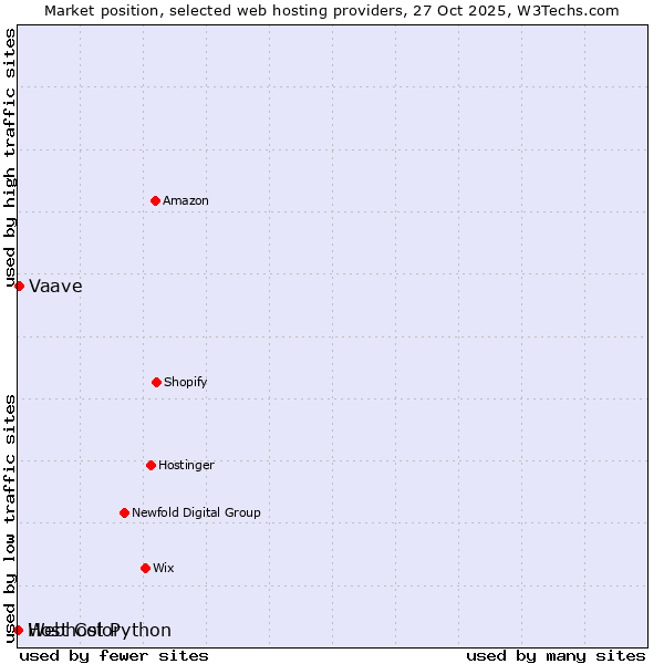 Market position of Vaave vs. Webhost Python vs. Host Color
