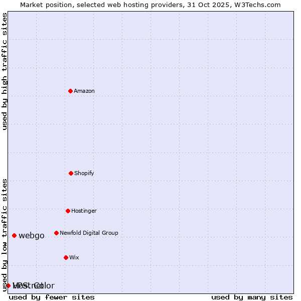 Market position of webgo vs. Host Color vs. VPS.net