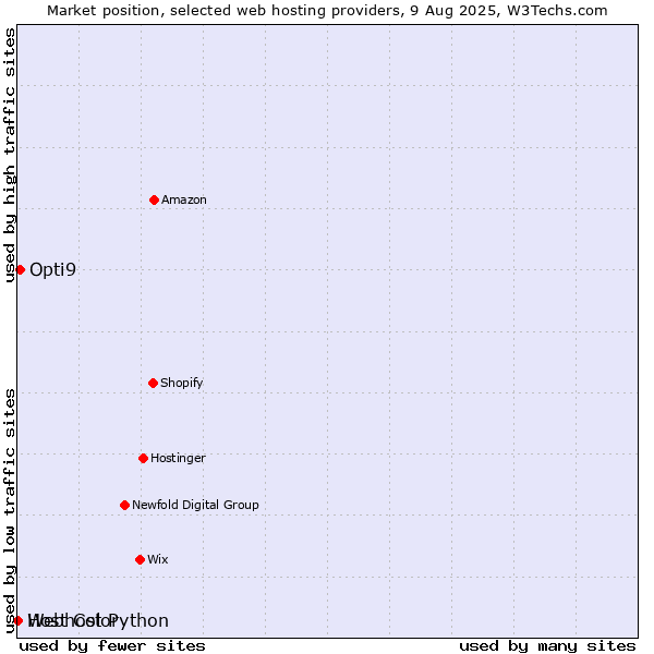 Market position of Opti9 vs. Webhost Python vs. Host Color