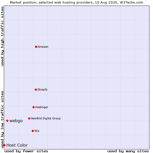 Market position of webgo vs. Host Color