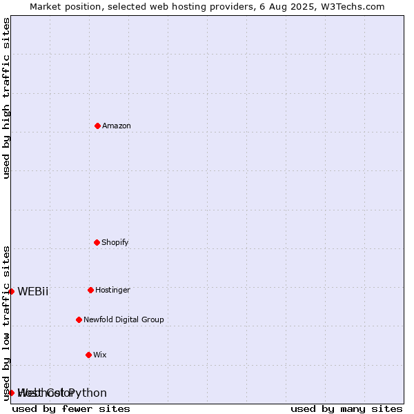 Market position of Webhost Python vs. Host Color vs. WEBii