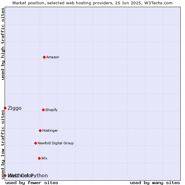 Market position of Ziggo vs. Webhost Python vs. Host Color