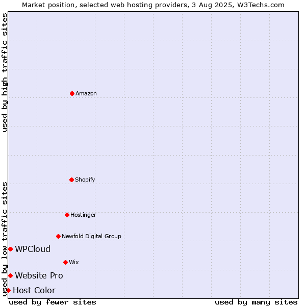 Market position of Website Pro vs. WPCloud vs. Host Color