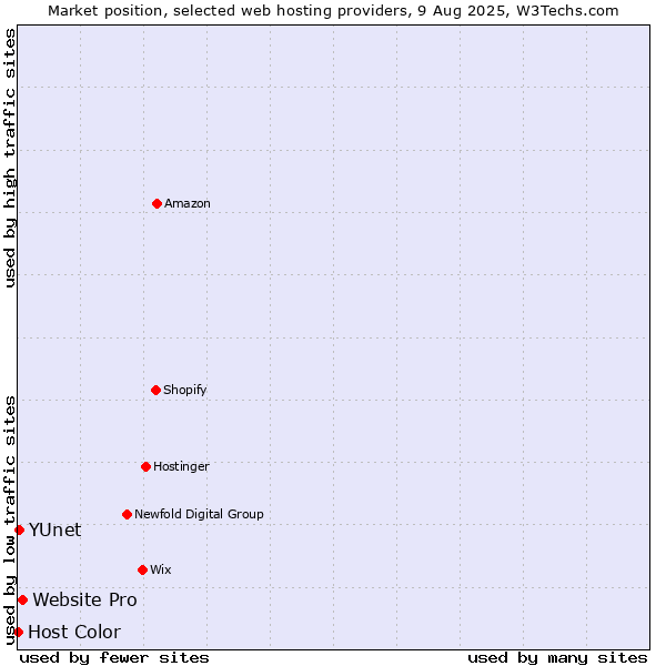 Market position of Website Pro vs. YUnet vs. Host Color