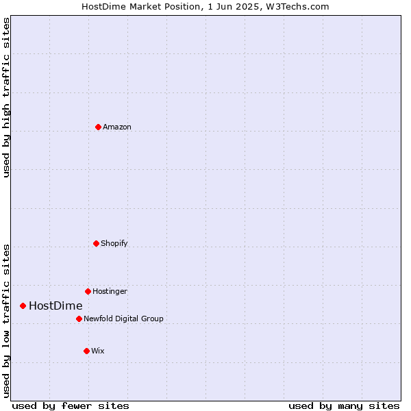 Market position of HostDime