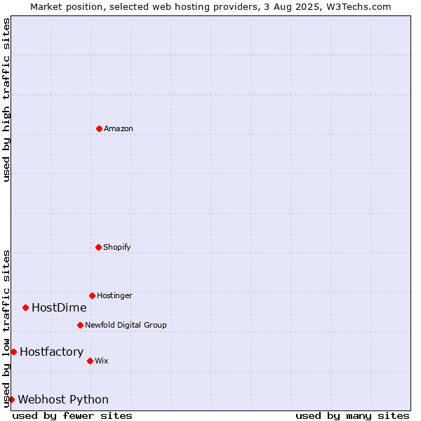 Market position of HostDime vs. Hostfactory vs. Webhost Python