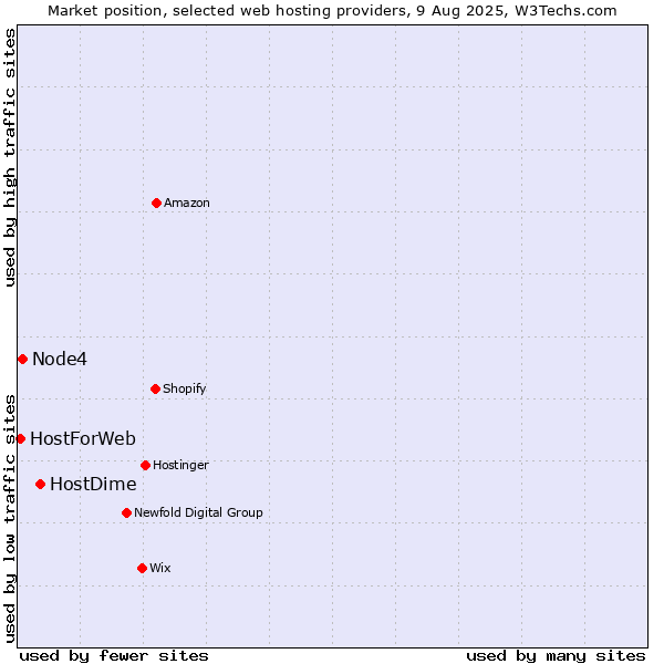 Market position of HostDime vs. Node4 vs. HostForWeb