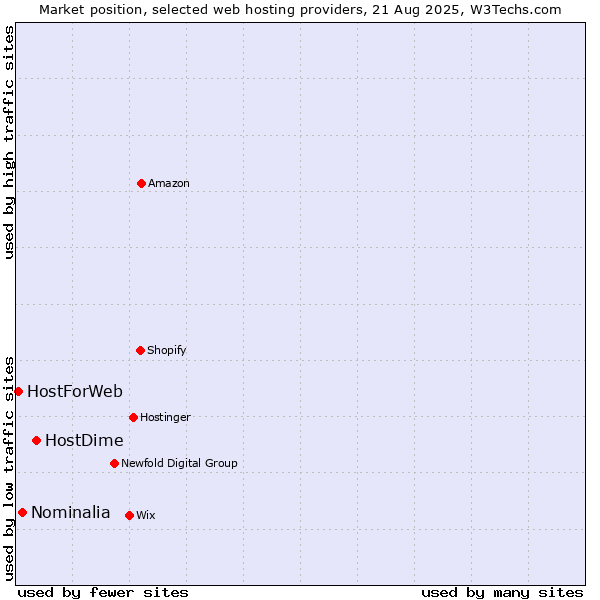 Market position of HostDime vs. Nominalia vs. HostForWeb