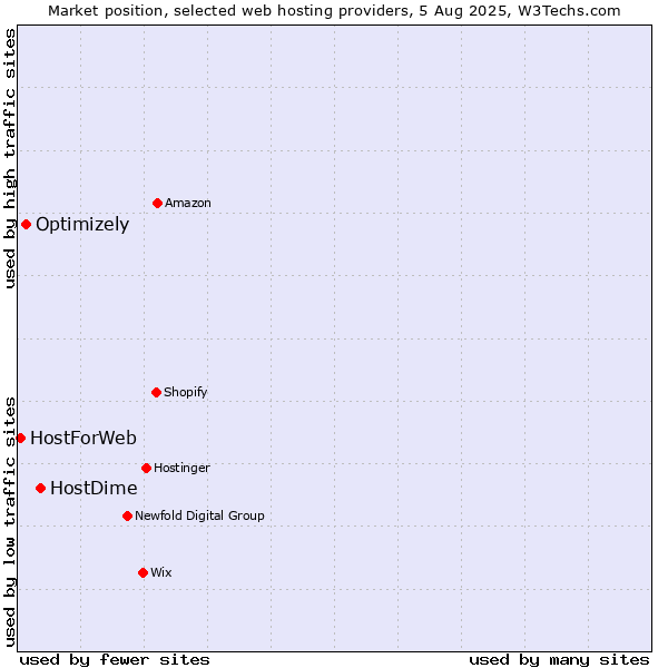 Market position of HostDime vs. Optimizely vs. HostForWeb