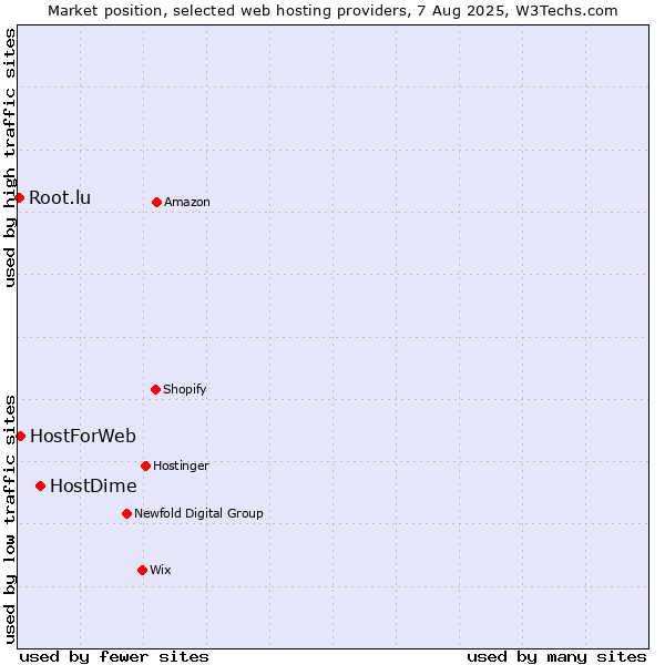 Market position of HostDime vs. HostForWeb vs. Root.lu