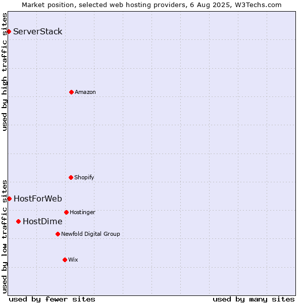 Market position of HostDime vs. HostForWeb vs. ServerStack