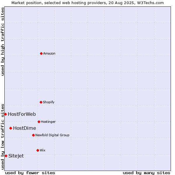 Market position of HostDime vs. Sitejet vs. HostForWeb