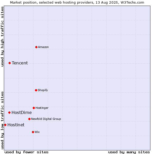 Market position of Tencent vs. HostDime vs. Hostinet