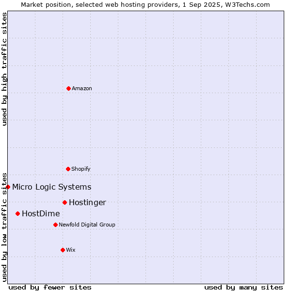 Market position of Hostinger vs. HostDime vs. Micro Logic Systems