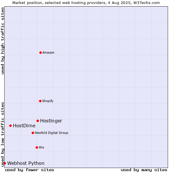 Market position of Hostinger vs. HostDime vs. Webhost Python
