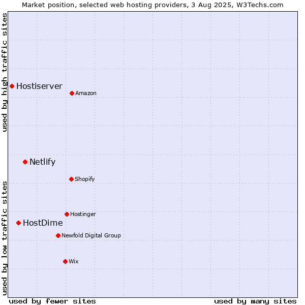 Market position of Netlify vs. HostDime vs. Hostiserver