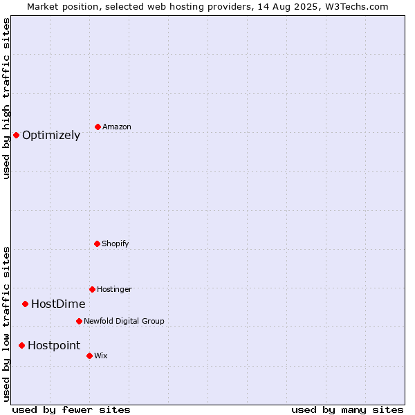 Market position of HostDime vs. Hostpoint vs. Optimizely